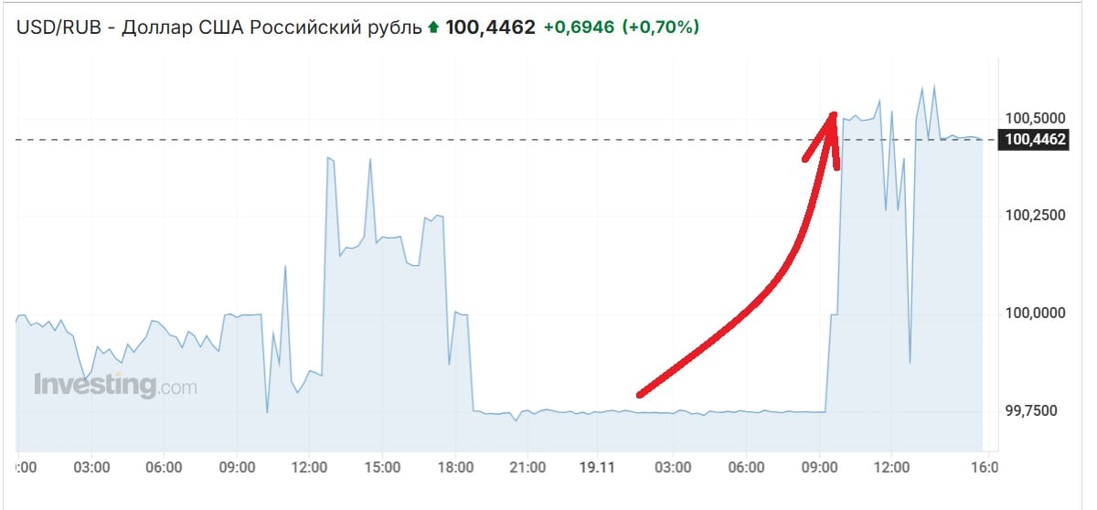 In Russia, the ruble exchange rate has fallen below the psychological mark – the media predicts another fall –