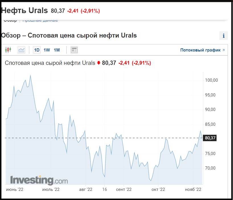 Нефть urals сегодня