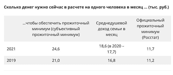 Прожиточный минимум в России суммы