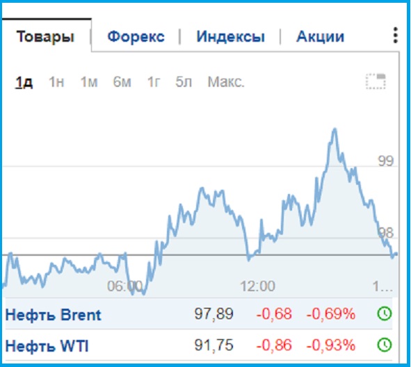 Юралс Нефть Цена За Баррель Сегодня