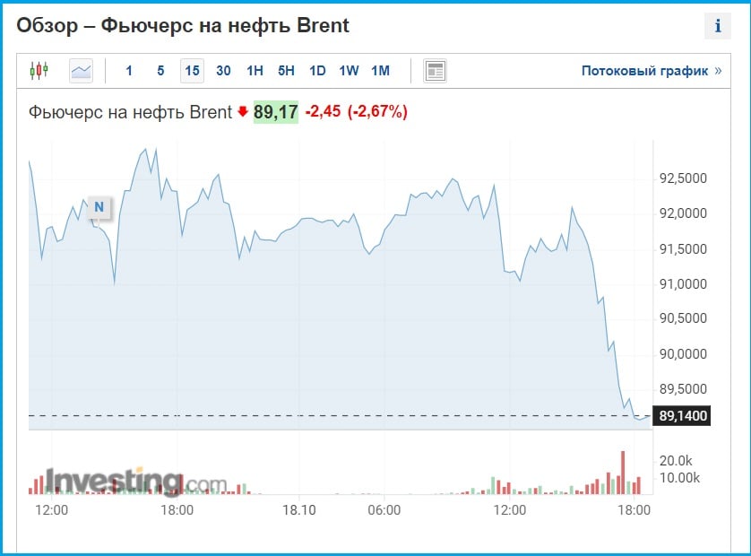 Стоимость Нефти Марки Urals На Сегодня