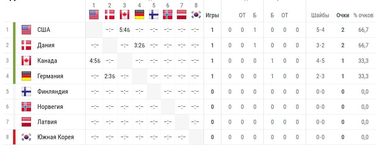 Хоккей результаты матчей. Таблица чемпионата мира по хоккею. Итоговая таблица чемпионата мира по хоккею. Чемпионат мира по хоккею Россия таблица. Таблица ЧМ по хоккею 2018.