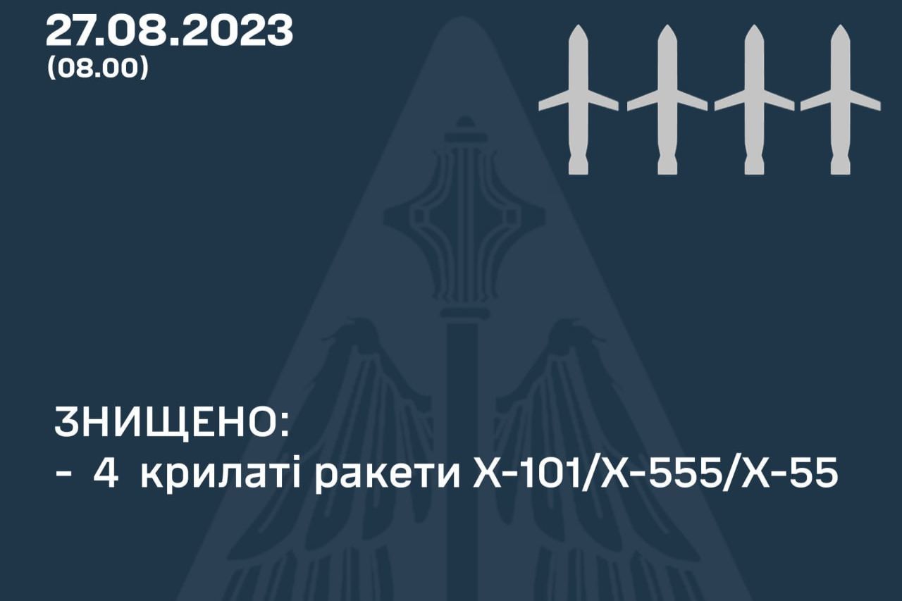 ​Ночная ракетная атака РФ отбита ПВО: цели обнулены в воздухе, "прилетов" не зафиксировано