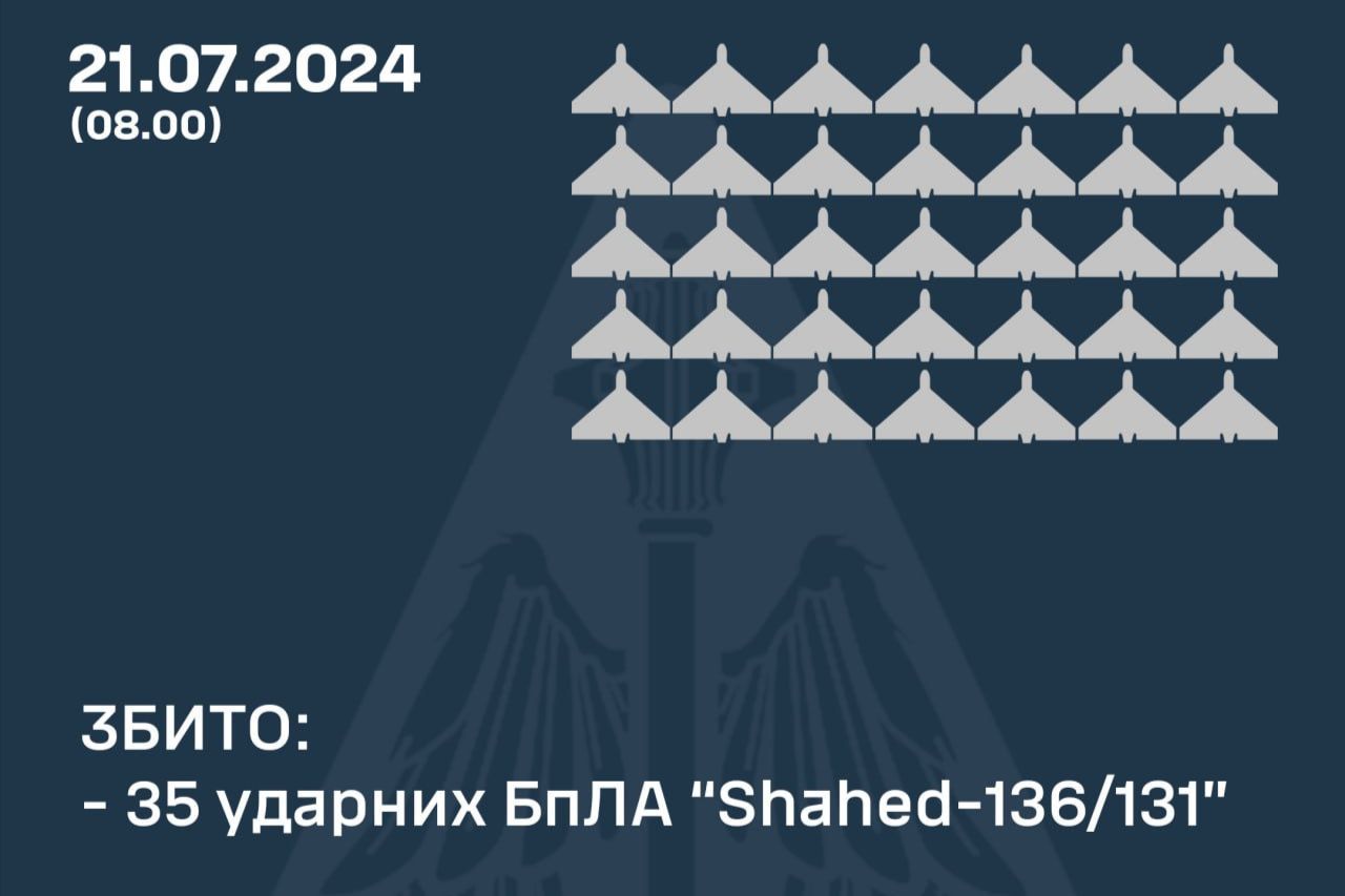 ​РФ массированно атаковала "Шахедами" Украину: под ударом более 10 областей