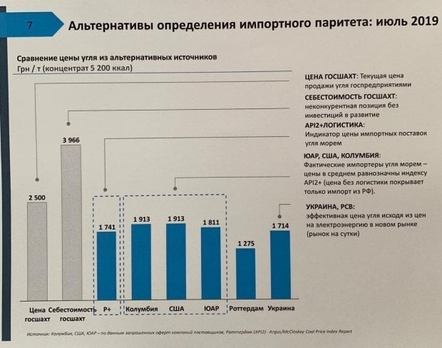 Сенсация: ''Роттердам+'' обеспечивает самую низкую цену угля - озвучены итоги совещания президента и НАБУ